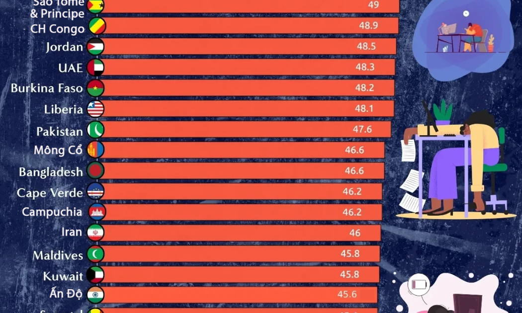 Những nền kinh tế có số giờ làm việc mỗi tuần dài nhất thế giới