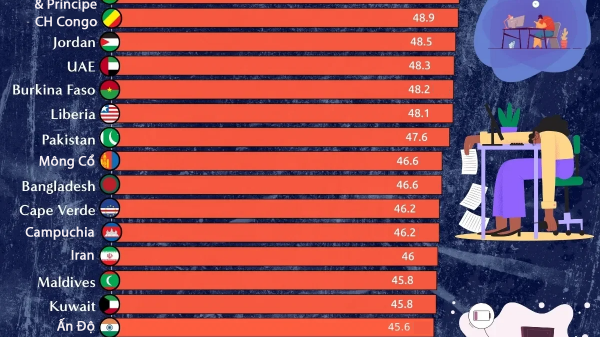 Những nền kinh tế có số giờ làm việc mỗi tuần dài nhất thế giới