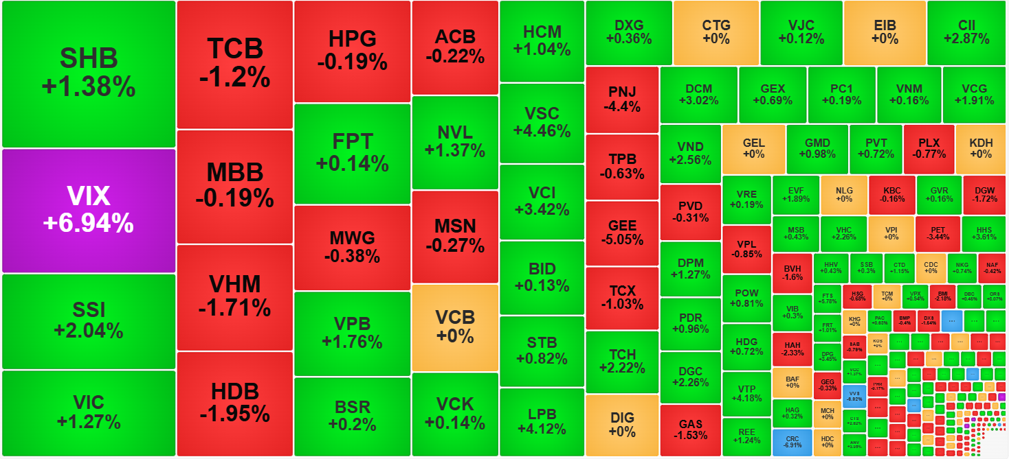 Sắc xanh đã phủ rộng hơn ở nhóm cổ phiếu thanh khoản cao nhất.
