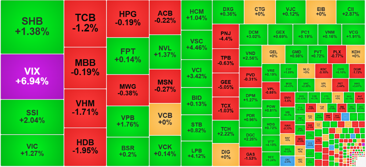 Sắc xanh đã phủ rộng hơn ở nhóm cổ phiếu thanh khoản cao nhất.