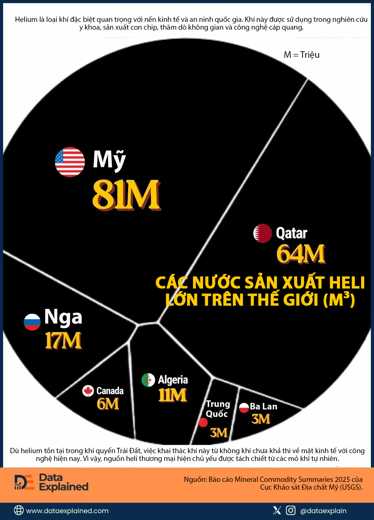 Các quốc gia sản xuất helium lớn nhất thế giới, Mỹ và Qatar dẫn đầu - Ảnh 1