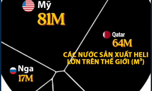 Các quốc gia sản xuất helium lớn nhất thế giới, Mỹ và Qatar dẫn đầu