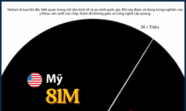 Các quốc gia sản xuất helium lớn nhất thế giới, Mỹ và Qatar dẫn đầu
