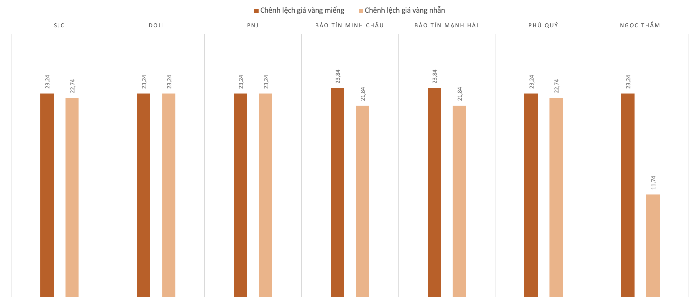 Chênh lệch giá mua, bán vàng miếng và vàng nhẫn tại các thương hiệu trong phiên 7/4. Nguồn: VnEconomy tổng hợp và tính toán