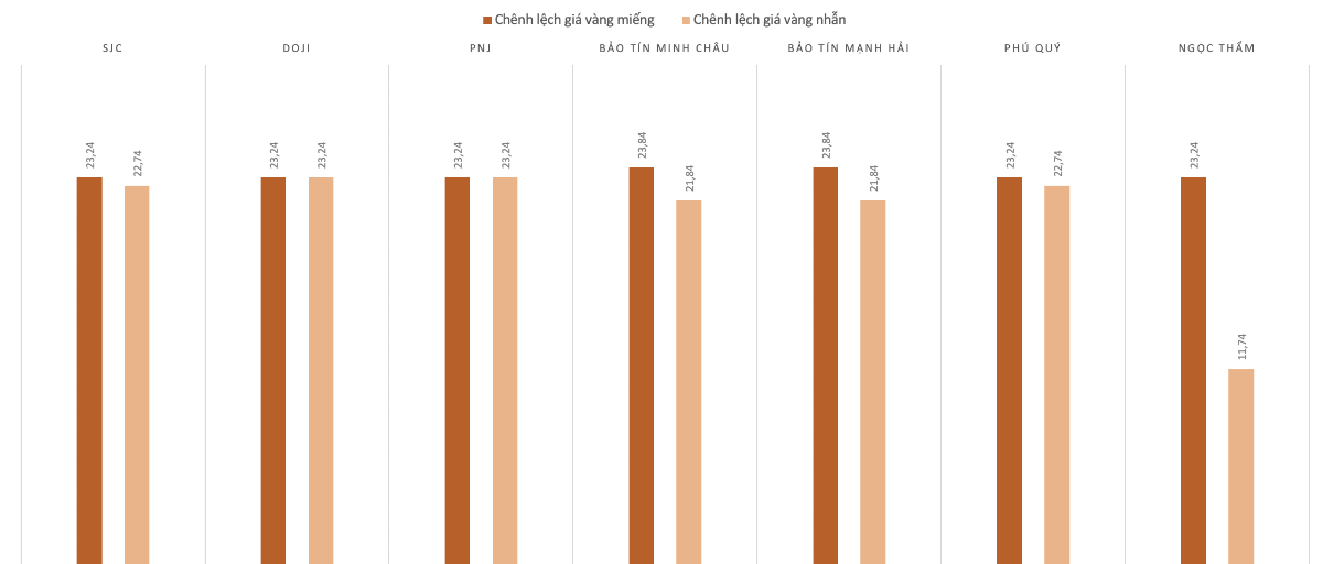 Chênh lệch giá mua, bán vàng miếng và vàng nhẫn tại các thương hiệu&nbsp;trong phiên&nbsp;7/4.&nbsp;Nguồn: VnEconomy tổng hợp và tính toán