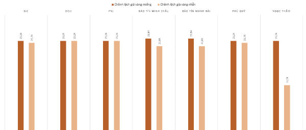 Chênh lệch giá mua, bán vàng miếng và vàng nhẫn tại các thương hiệu&nbsp;trong phiên&nbsp;7/4.&nbsp;Nguồn: VnEconomy tổng hợp và tính toán