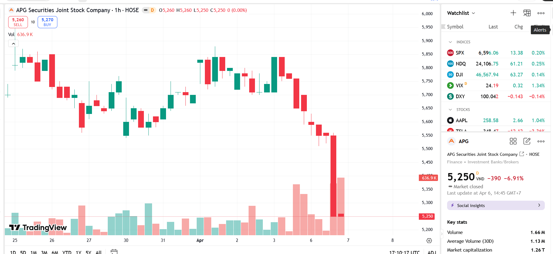 Cổ phiếu APG bị cảnh báo do ý kiến ngoại trừ từ kiểm toán