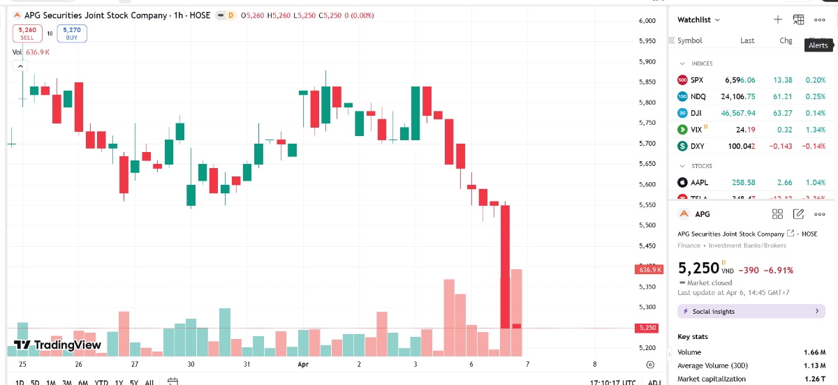Sơ đồ giá cổ phiếu APG trên TradingView.