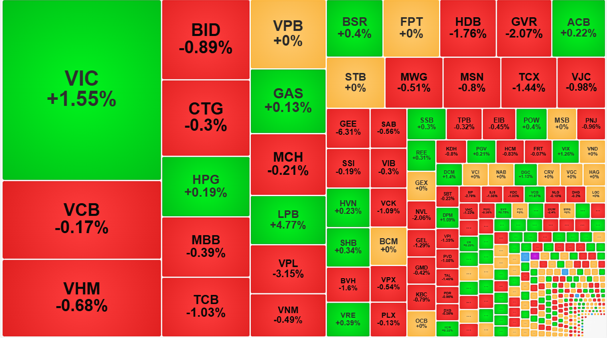 Nhóm vốn hóa lớn không giữ nhịp được, nhưng biến động tổng thể cũng rất hẹp.