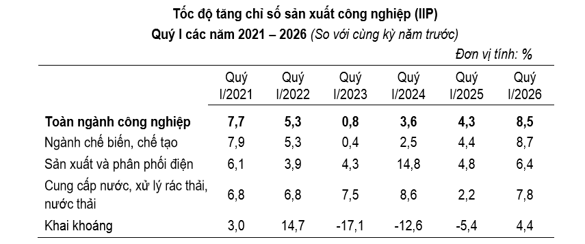 Chỉ số IIP của Thành phố Hà Nội quý 1 (giai đoạn 2021-2026). Nguồn: Cục Thống kê Thành phố Hà Nội