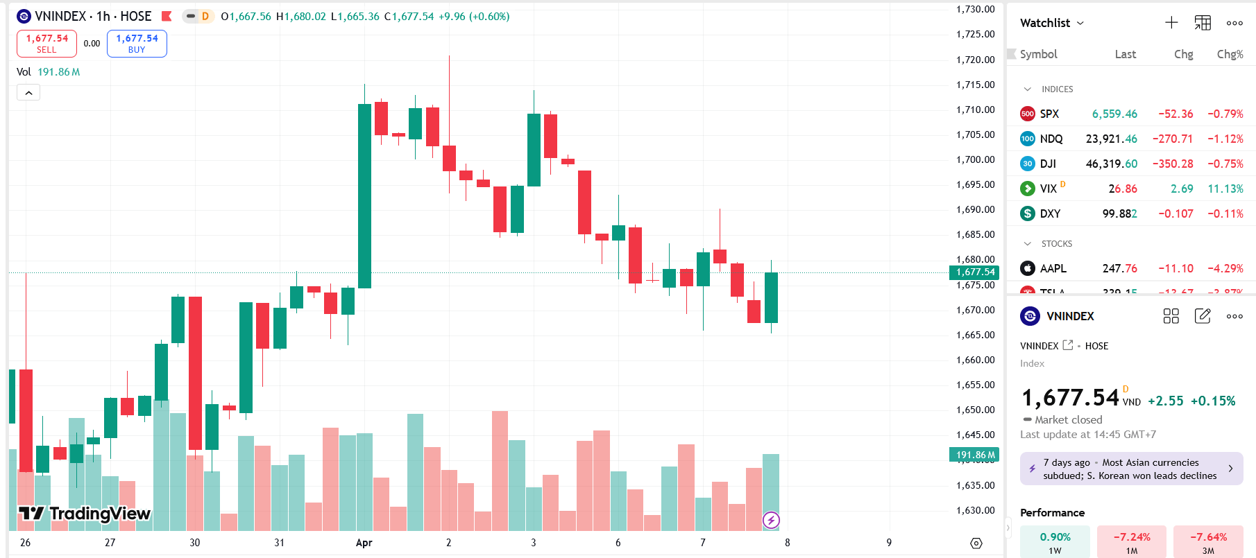 VN-Index hồi phục nhẹ, nhà đầu tư thận trọng trước thông tin FTSE Russell