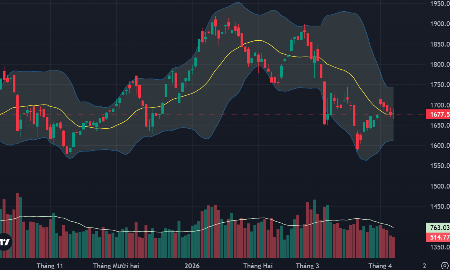 VN-Index vẫn đang dao động hẹp quanh mức MA20 ngày.