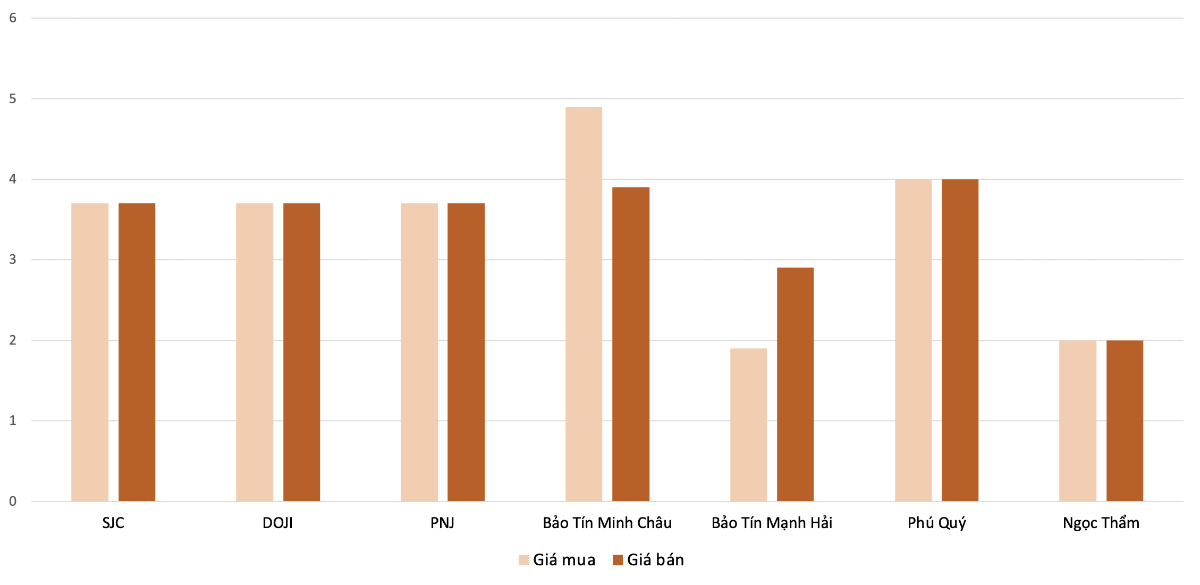 Mức tăng giá vàng nhẫn tại các thương hiệu&nbsp;trong phiên&nbsp;8/4 so với 7/4.&nbsp;Nguồn: VnEconomy tổng hợp và tính toán