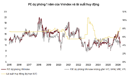 SSI Research: Đà hưng phấn nhiều khả năng sẽ suy yếu khi bước sang nửa sau của tháng 4
