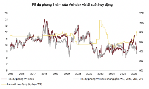 SSI Research: Đà hưng phấn nhiều khả năng sẽ suy yếu khi bước sang nửa sau của tháng 4 