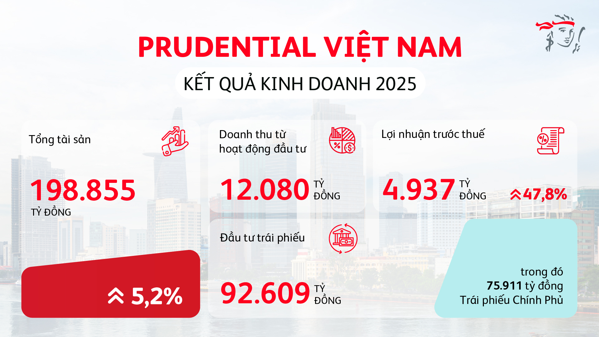 Prudential Việt Nam: Tăng trưởng bền vững và mang yên tâm trọn vẹn đến mỗi gia đình Việt