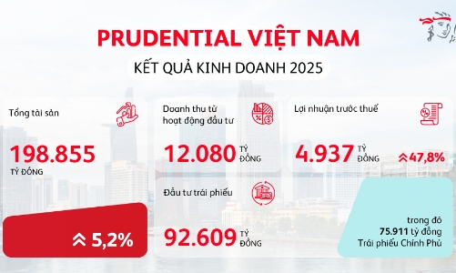 Prudential Việt Nam: Tăng trưởng bền vững và mang yên tâm trọn vẹn đến mỗi gia đình Việt