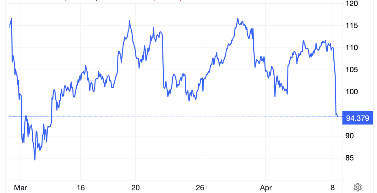 Diễn biến giá dầu Brent giao sau tại London trong 1 tháng qua. Đơn vị: USD/thùng - Nguồn: Trading Economics.