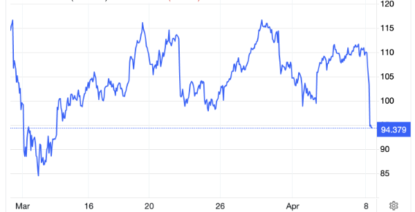 Diễn biến giá dầu Brent giao sau tại London trong 1 tháng qua. Đơn vị: USD/thùng - Nguồn: Trading Economics.