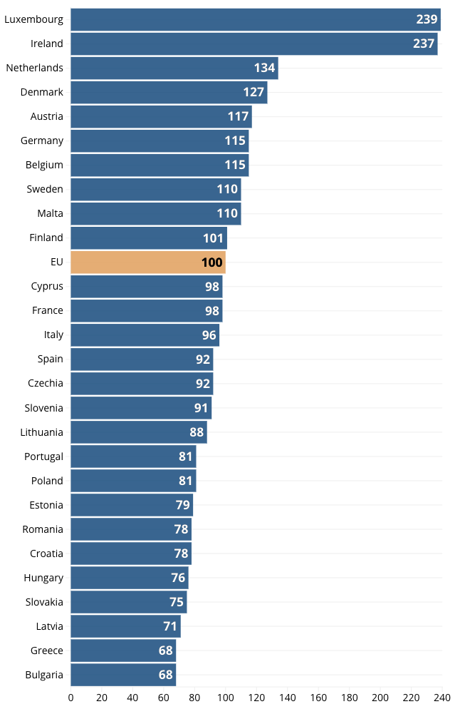 Chỉ số GDP bình quân đầu người theo tiêu chuẩn sức mua (PPS) năm 2025 của các nước trong Liên minh châu Âu (EU) - Nguồn: Eurostat/Euronews.
