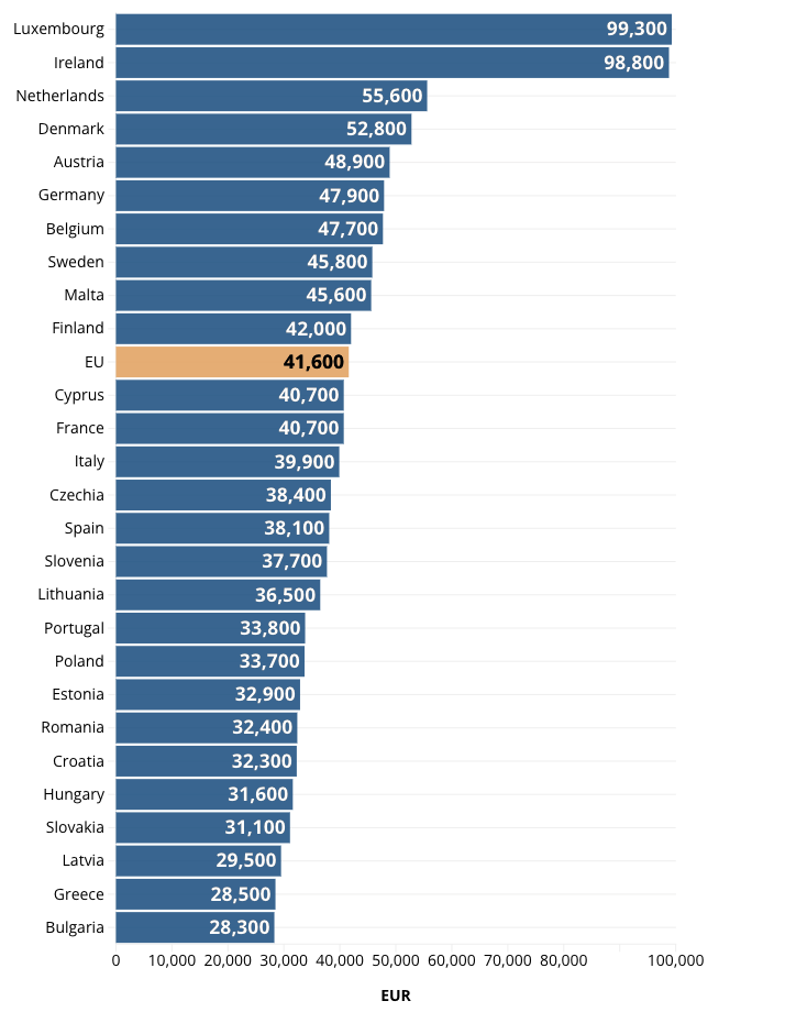 Chỉ số GDP bình quân đầu người theo tiêu chuẩn sức mua (PPS) tính bằng euro năm 2025 của các nước trong Liên minh châu Âu (EU) - Nguồn: Eurostat/Euronews.