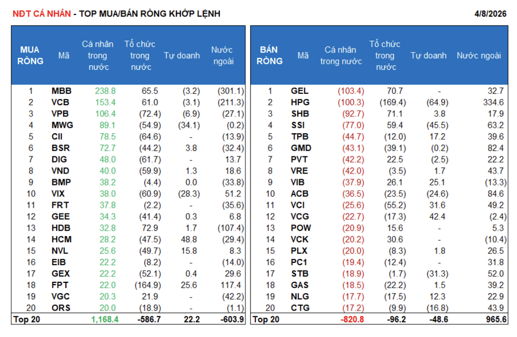 Nhà đầu tư cá nhân đổ tiền mua ròng gần 1.600 tỷ, thanh khoản bùng nổ - Ảnh 1