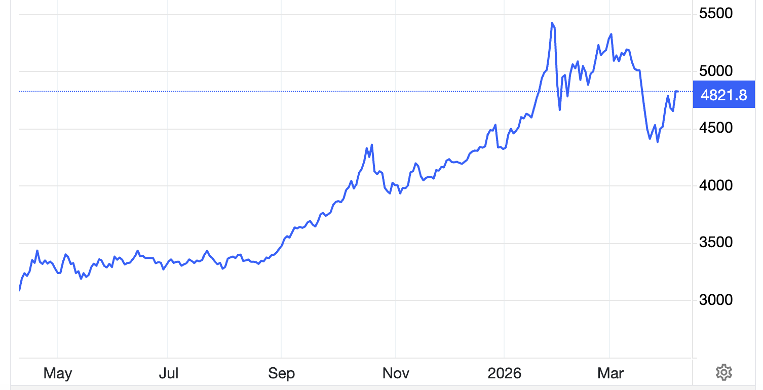 Diễn biến giá vàng thế giới 1 năm qua. Đơn vị: USD/oz - Nguồn: Trading Economics.