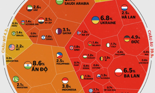 Những nền kinh tế nhập khẩu vũ khí nhiều nhất năm 2025