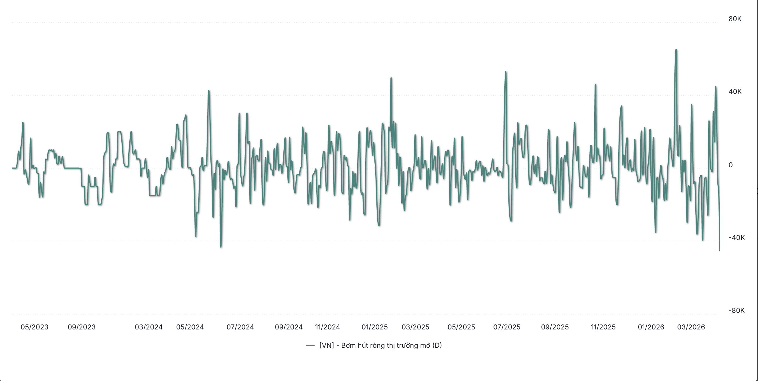 Diễn biến bơm/hút ròng của Ngân hàng Nhà nước 3 năm trở lại đây (Nguồn: WiGroup)