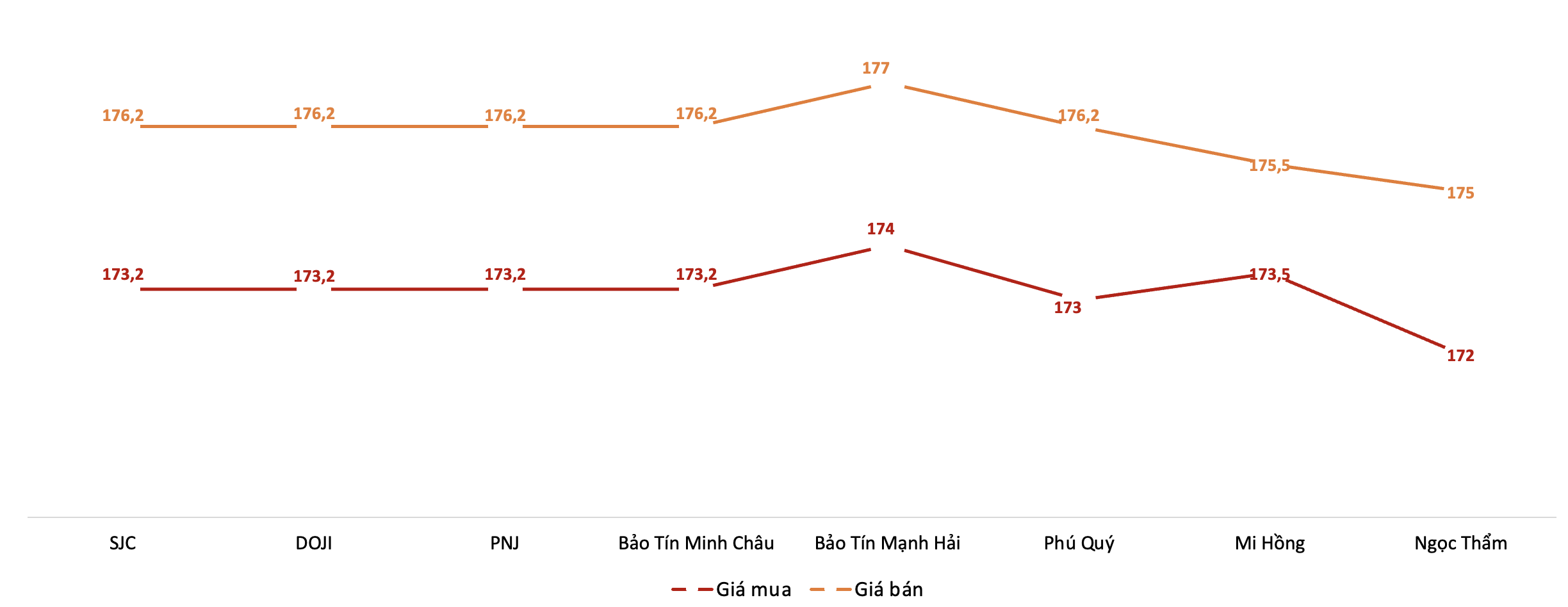 Giá mua, bán vàng miếng SJC tại các thương hiệu trong phiên sáng 8/4. Nguồn: VnEconomy tổng hợp từ bảng giá các doanh nghiệp