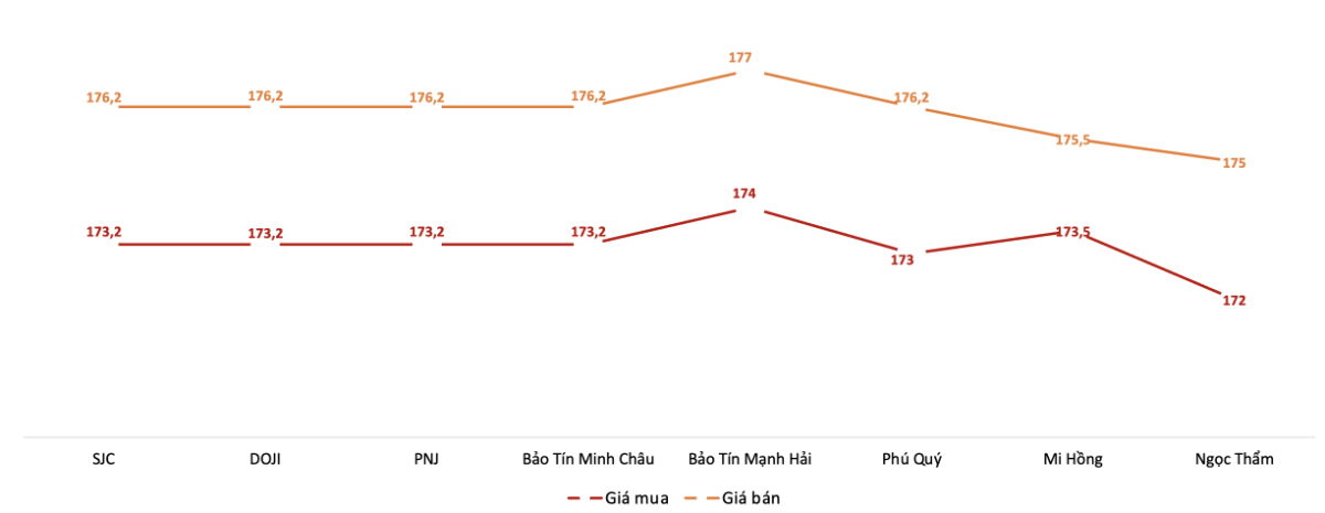 Giá mua, bán vàng miếng SJC tại các thương hiệu trong phiên sáng 8/4.&nbsp;Nguồn: VnEconomy tổng hợp từ bảng giá các doanh nghiệp