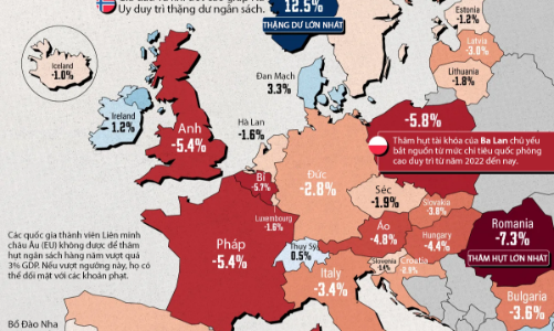 Nhiều quốc gia châu Âu bị thâm hụt ngân sách vượt ngưỡng trần 3% GDP