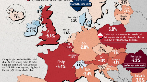 Nhiều quốc gia châu Âu bị thâm hụt ngân sách vượt ngưỡng trần 3% GDP