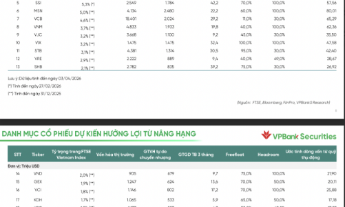Danh mục 26 cổ phiếu hưởng lợi sau khi FTSE Russell nâng hạng chứng khoán Việt Nam