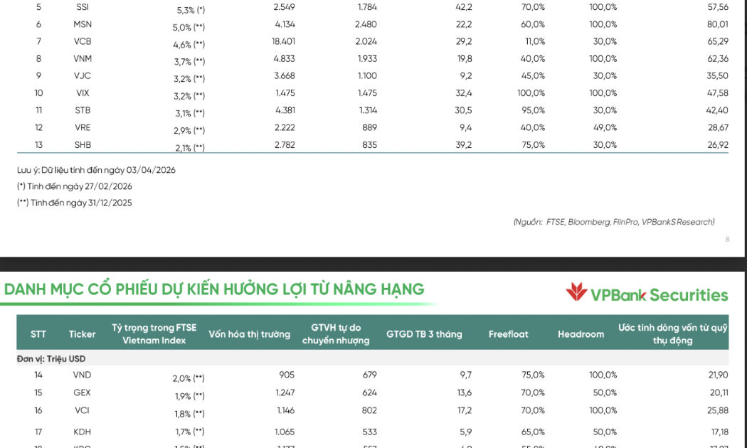 Danh mục 26 cổ phiếu hưởng lợi sau khi FTSE Russell nâng hạng chứng khoán Việt Nam