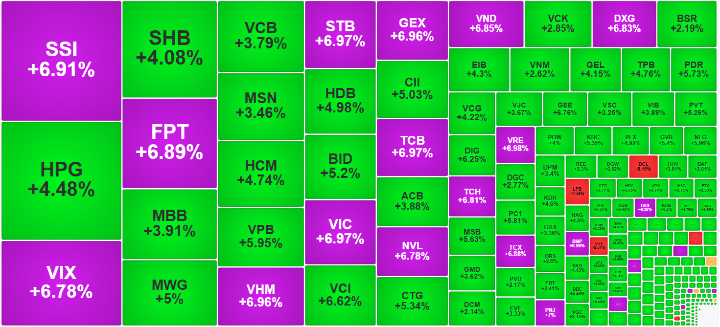 'Xuống tiền' quyết liệt, cổ phiếu kịch trần hàng loạt, VN-Index tăng kỷ lục - Ảnh 1