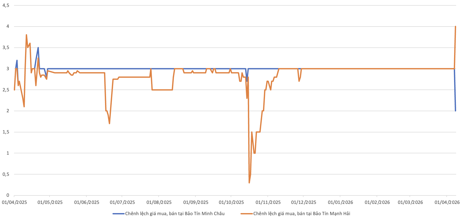 Chênh lệch giá mua, bán vàng nhẫn tại Bảo Tín Minh Châu và Bảo Tín Mạnh Hải trong 1 năm qua. Nguồn: VnEconomy tổng hợp từ bảng giá các doanh nghiệp