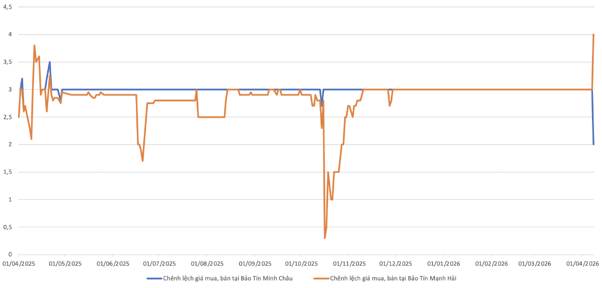 Chênh lệch giá mua, bán vàng nhẫn&nbsp;tại&nbsp;Bảo Tín Minh Châu và&nbsp;Bảo Tín Mạnh Hải&nbsp;trong 1 năm qua.&nbsp;Nguồn: VnEconomy tổng hợp từ bảng giá các doanh nghiệp