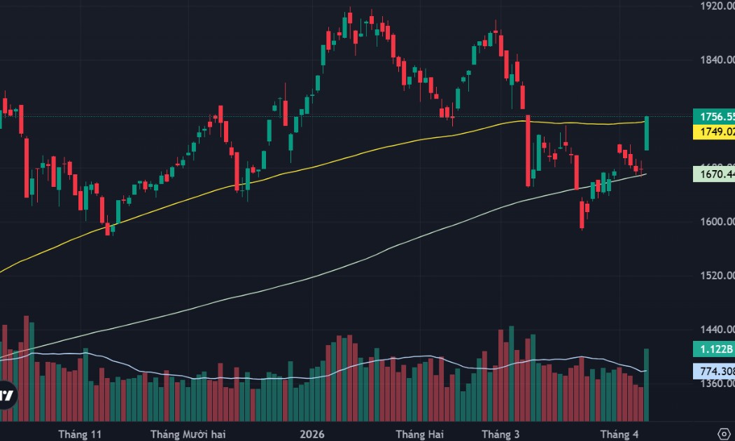 “Xuống tiền” quyết liệt, cổ phiếu kịch trần hàng loạt, VN-Index tăng kỷ lục