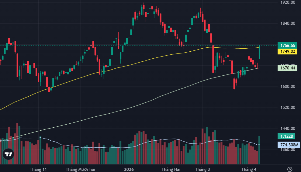 VN-Index đã vượt lên trên đường MA100 ngày.