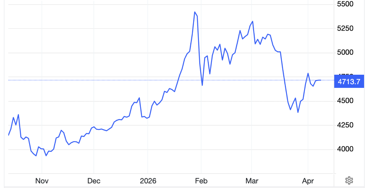 Diễn biến giá vàng thế giới 6 tháng qua. Đơn vị: USD/oz - Nguồn: Trading Economics.