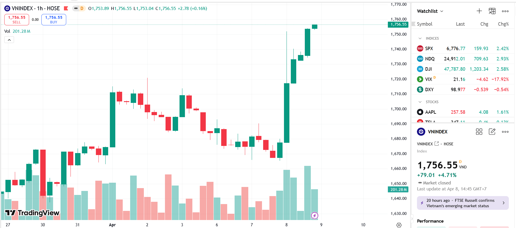 Theo BVSC, VN-Index tăng điểm mạnh và tạo khoảng trống giá ngay từ đầu phiên nhờ các thông tin tích cực về việc thị trường chứng khoán Việt Nam chính thức được FTSE nâng hạng lên thị trường mới nổi.