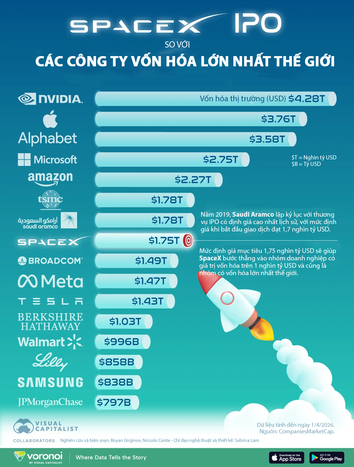 SpaceX có thể lọt top 10 công ty giá trị nhất thế giới sau IPO - Ảnh 1