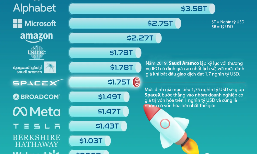 SpaceX có thể lọt top 10 công ty giá trị nhất thế giới sau IPO