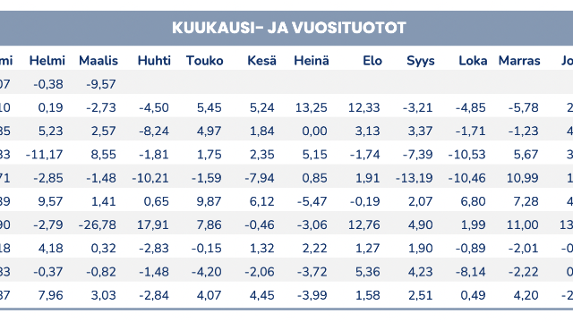 Quỹ ngoại PYN Elite lỗ nặng trong tháng 3
