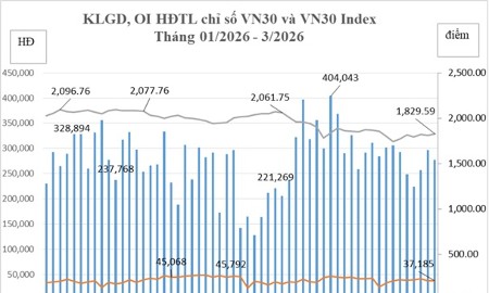 Tháng 3, Hợp đồng tương lai trái phiếu Chính phủ kỳ hạn 5 năm và 10 năm không có giao dịch