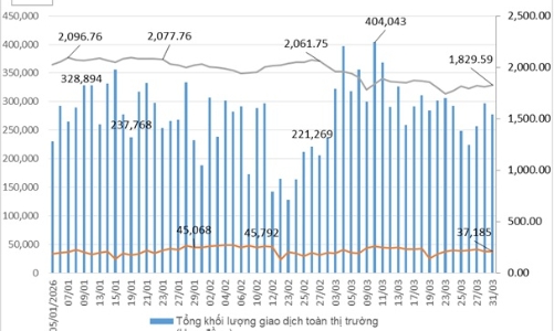 Tháng 3, Hợp đồng tương lai trái phiếu Chính phủ kỳ hạn 5 năm và 10 năm không có giao dịch
