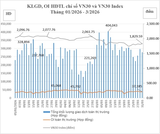 Biểu đồ tổng hợp khối lượng giao dịch, OI hợp đồng tương lai chỉ số VN30 và VN30 Index