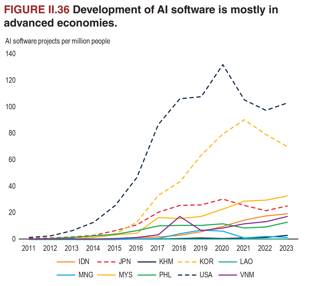 Phát triển phần mềm AI tại một số quốc gia trong khu vực.