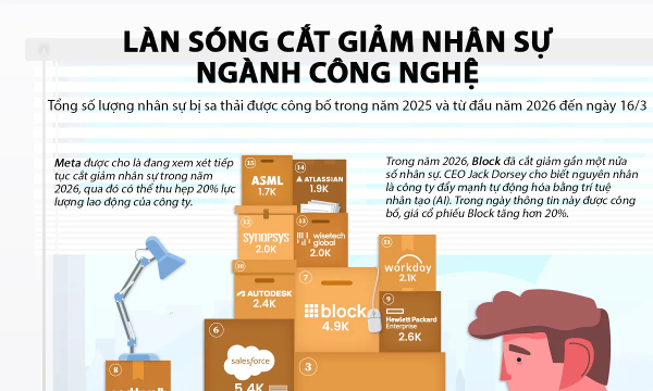 15 công ty công nghệ sa thải nhiều nhân sự nhất